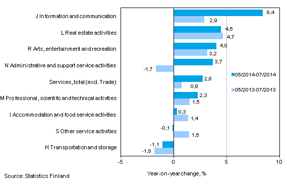 Three months' year-on-year change in turnover in services  (TOL 2008)