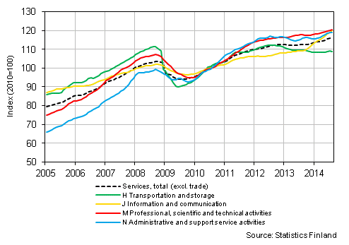 Appendix figure 1. Turnover of service industries, trend series  (TOL 2008)