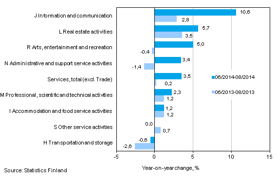 Three months' year-on-year change in turnover in services  (TOL 2008)