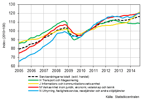 Figurbilaga 1. Omsttning av service brancherna, trend serier (TOL 2008)