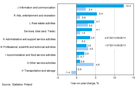 Three months' year-on-year change in turnover in services  (TOL 2008)