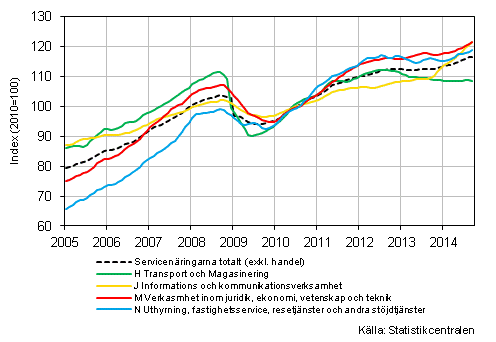 Figurbilaga 1. Omsttning av service brancherna, trend serier (TOL 2008)