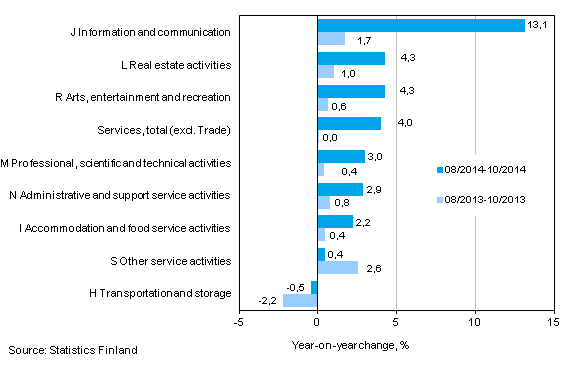 Three months' year-on-year change in turnover in services  (TOL 2008)