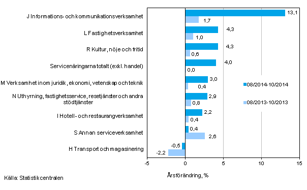 Tremnaders rsfrndring av omsttningen inom servicenringarna (TOL 2008)