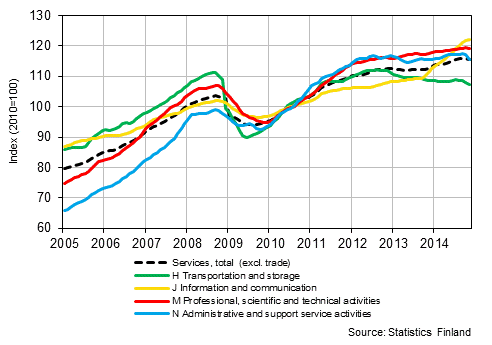 Appendix figure 1. Turnover of service industries, trend series  (TOL 2008)