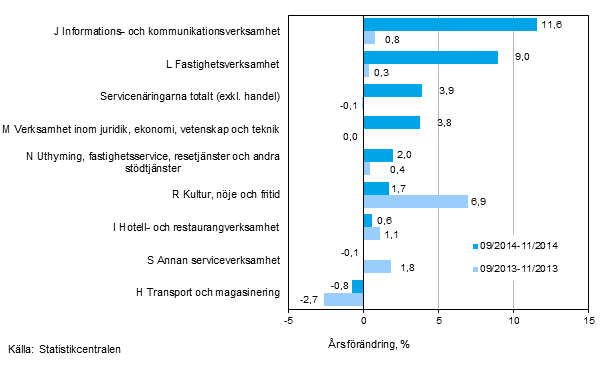 Tremnaders rsfrndring av omsttningen inom servicenringarna (TOL 2008)