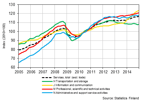 Appendix figure 1. Turnover of service industries, trend series  (TOL 2008)