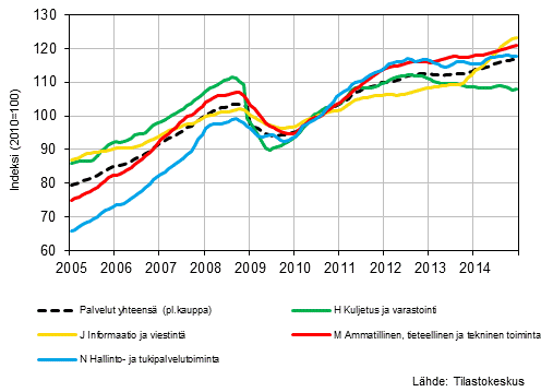  Liitekuvio 1. Palvelualojen liikevaihdon trendisarjat (TOL 2008) 