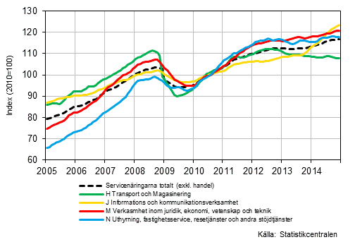 Figurbilaga 1. Omsttning av service brancherna, trend serier (TOL 2008)