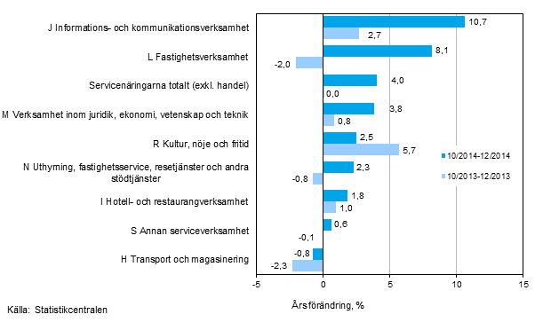 Tremnaders rsfrndring av omsttningen inom servicenringarna (TOL 2008)