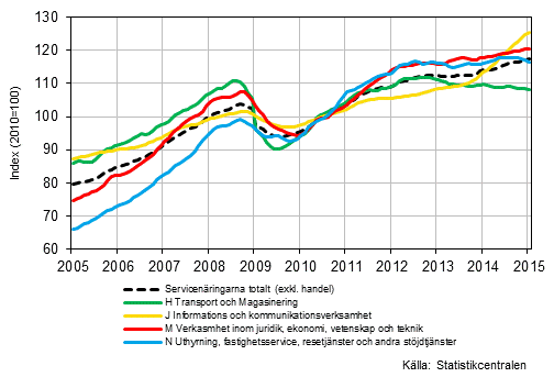 Figurbilaga 1. Omsttning av service brancherna, trend serier (TOL 2008)