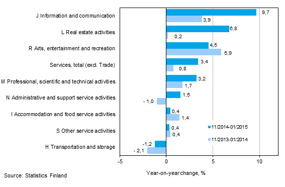 Three months' year-on-year change in turnover in services  (TOL 2008)