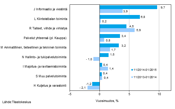 Palvelualojen liikevaihdon kolmen kuukauden vuosimuutos (TOL 2008) 