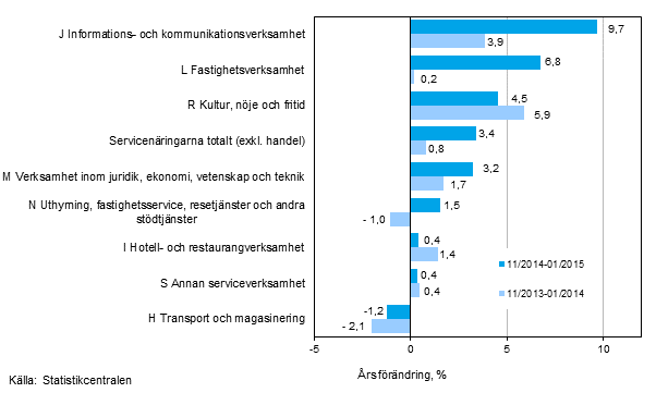 Tremnaders rsfrndring av omsttningen inom servicenringarna (TOL 2008)