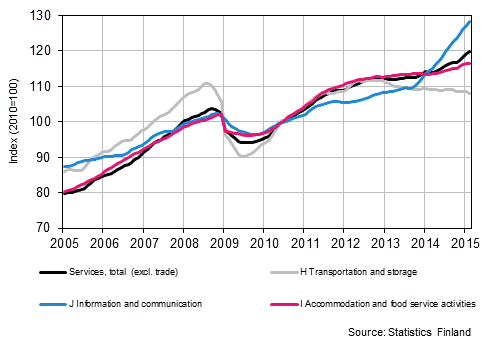 Appendix figure 1. Turnover of service industries, trend series  (TOL 2008)