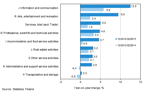 Three months' year-on-year change in turnover in services  (TOL 2008)