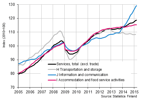 Appendix figure 1. Turnover of service industries, trend series  (TOL 2008)