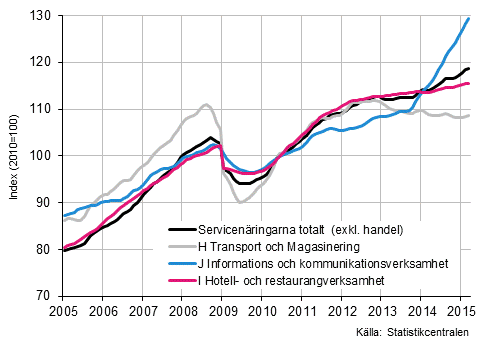 Figurbilaga 1. Omsttning av service brancherna, trend serier (TOL 2008)