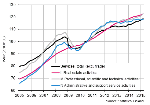 Appendix figure 2. Turnover of service industries, trend series  (TOL 2008)