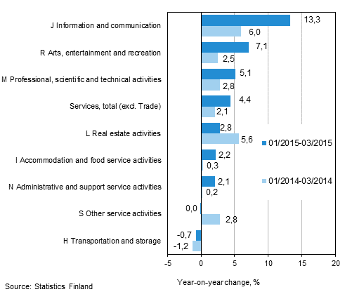 Three months' year-on-year change in turnover in services  (TOL 2008)