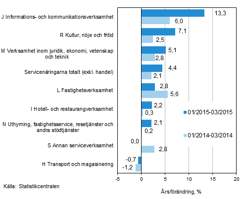 Tremnaders rsfrndring av omsttningen inom servicenringarna (TOL 2008)