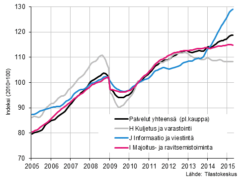  Liitekuvio 1. Palvelualojen liikevaihdon trendisarjat (TOL 2008) 