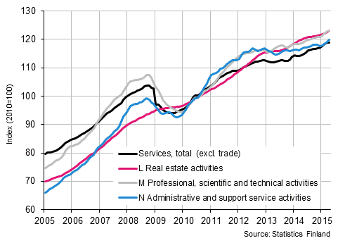 Appendix figure 2. Turnover of service industries, trend series  (TOL 2008)