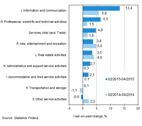 Three months' year-on-year change in turnover in services  (TOL 2008)