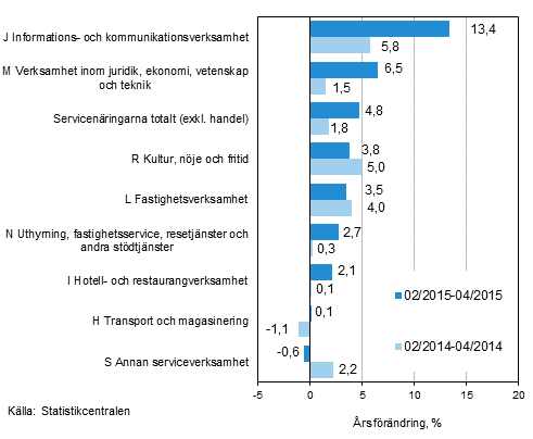 Tremnaders rsfrndring av omsttningen inom servicenringarna (TOL 2008)