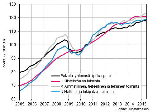 Liitekuvio 2. Palvelualojen liikevaihdon trendisarjat (TOL 2008) 