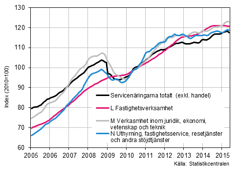 Figurbilaga 2. Omsttning av service brancherna, trend serier (TOL 2008)