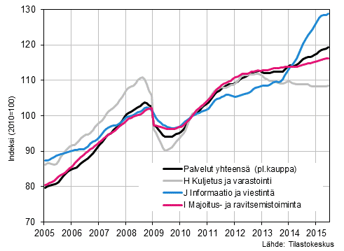  Liitekuvio 1. Palvelualojen liikevaihdon trendisarjat (TOL 2008) 