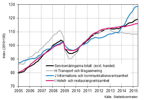 Figurbilaga 1. Omsttning av service brancherna, trend serier (TOL 2008)