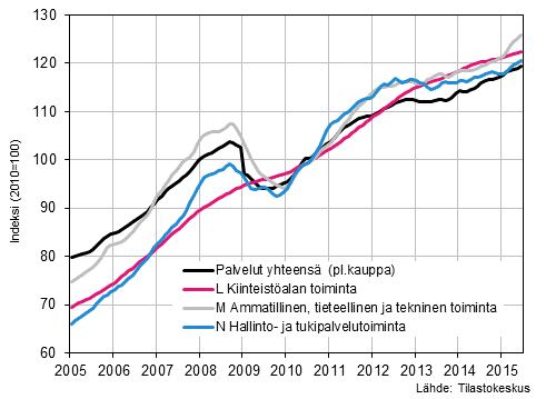 Liitekuvio 2. Palvelualojen liikevaihdon trendisarjat (TOL 2008) 