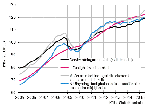 Figurbilaga 2. Omsttning av service brancherna, trend serier (TOL 2008)