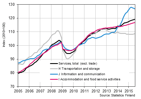 Appendix figure 1. Turnover of service industries, trend series  (TOL 2008)