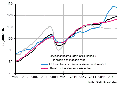 Figurbilaga 1. Omsttning av service brancherna, trend serier (TOL 2008)