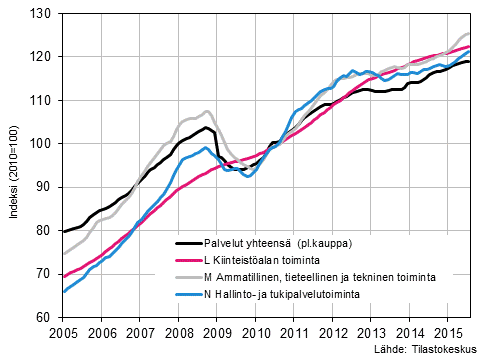 Liitekuvio 2. Palvelualojen liikevaihdon trendisarjat (TOL 2008) 