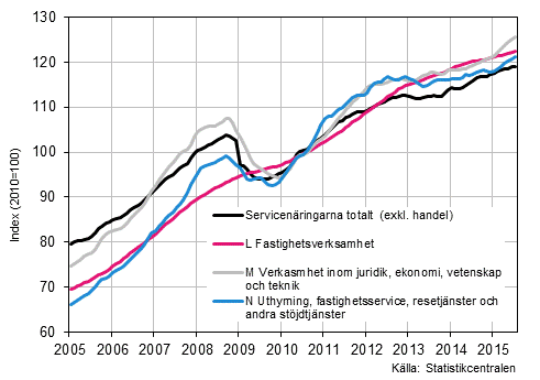 Figurbilaga 2. Omsttning av service brancherna, trend serier (TOL 2008)