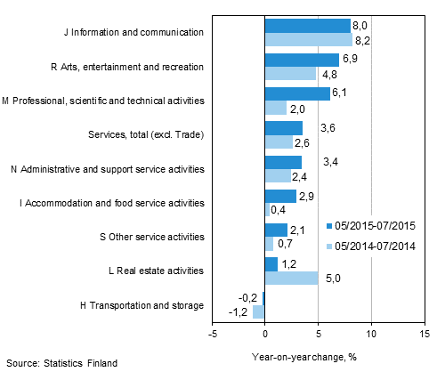 Three months' year-on-year change in turnover in services  (TOL 2008)