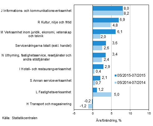 Tremnaders rsfrndring av omsttningen inom servicenringarna (TOL 2008)