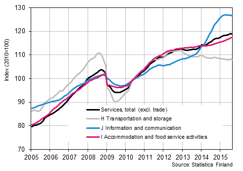 Appendix figure 1. Turnover of service industries, trend series  (TOL 2008)