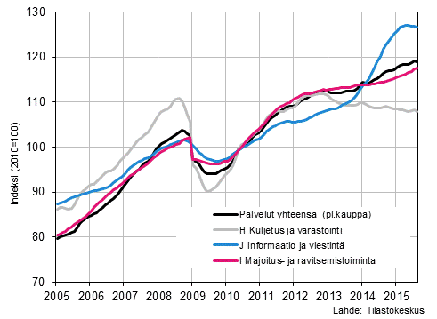  Liitekuvio 1. Palvelualojen liikevaihdon trendisarjat (TOL 2008) 