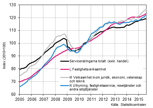 Figurbilaga 2. Omsttning av service brancherna, trend serier (TOL 2008)