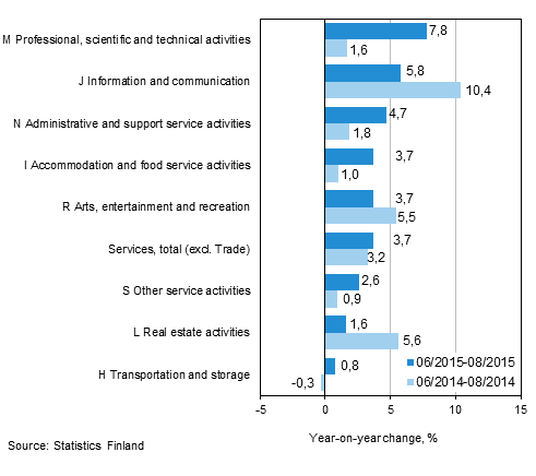 Three months' year-on-year change in turnover in services  (TOL 2008)