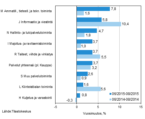 Palvelualojen liikevaihdon kolmen kuukauden vuosimuutos (TOL 2008) 