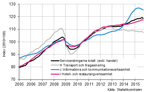 Figurbilaga 1. Omsttning av service brancherna, trend serier (TOL 2008)