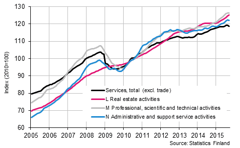 Appendix figure 2. Turnover of service industries, trend series  (TOL 2008)