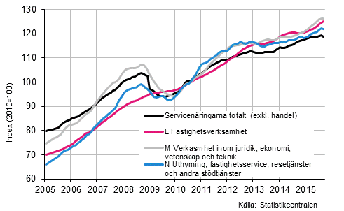 Figurbilaga 2. Omsttning av service brancherna, trend serier (TOL 2008)