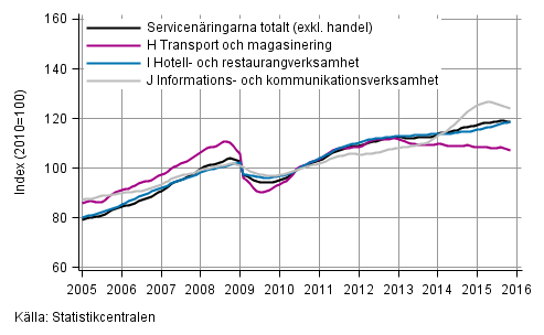 Figurbilaga 1. Omsttning av service brancherna, trend serier (TOL 2008)